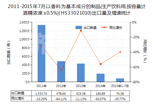 2011-2015年7月以香料為基本成分的制品(生產飲料用,按容量計酒精濃度≤0.5%)(HS33021010)出口量及增速統計